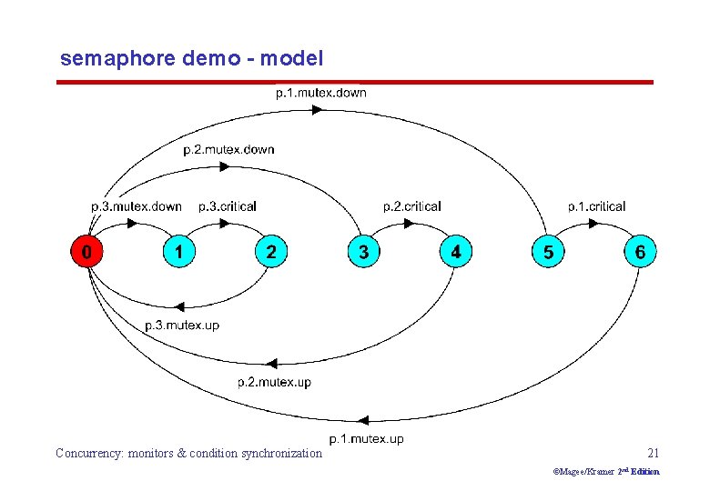 semaphore demo - model Concurrency: monitors & condition synchronization 21 ©Magee/Kramer 2 nd Edition