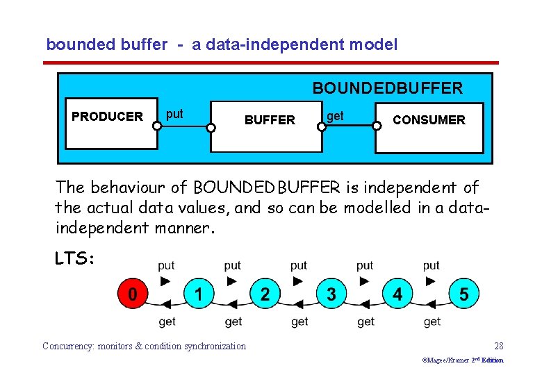 bounded buffer - a data-independent model BOUNDEDBUFFER PRODUCER put BUFFER get CONSUMER The behaviour