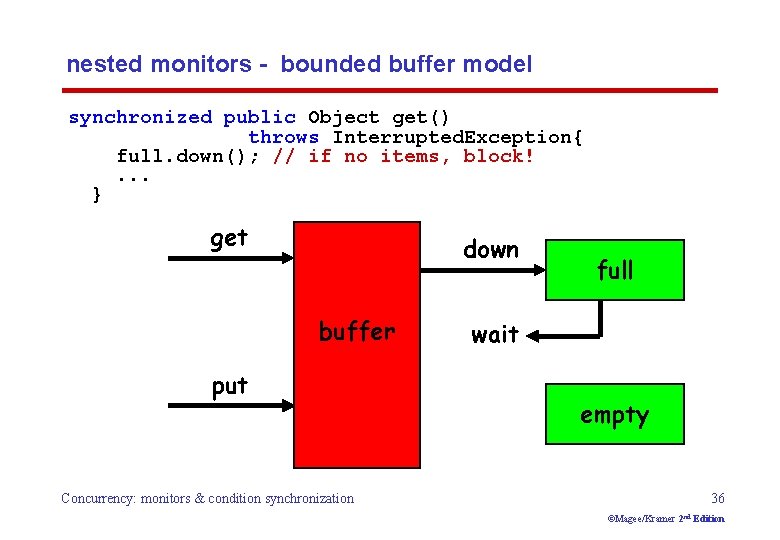 nested monitors - bounded buffer model synchronized public Object get() throws Interrupted. Exception{ full.