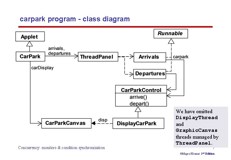 carpark program - class diagram Concurrency: monitors & condition synchronization We have omitted Display.