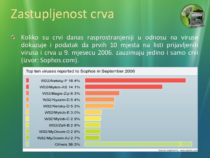 Zastupljenost crva Koliko su crvi danas rasprostranjeniji u odnosu na viruse dokazuje i podatak