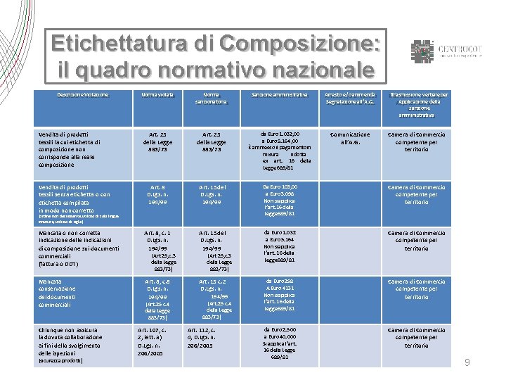 Etichettatura di Composizione: il quadro normativo nazionale Descrizione Violazione Norma violata Norma sanzionatoria Sanzione