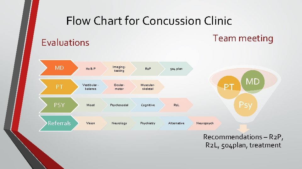 Flow Chart for Concussion Clinic Team meeting Evaluations MD Hx & P Imagingtesting R Flow Chart for Concussion Clinic Team meeting Evaluations MD Hx & P Imagingtesting R