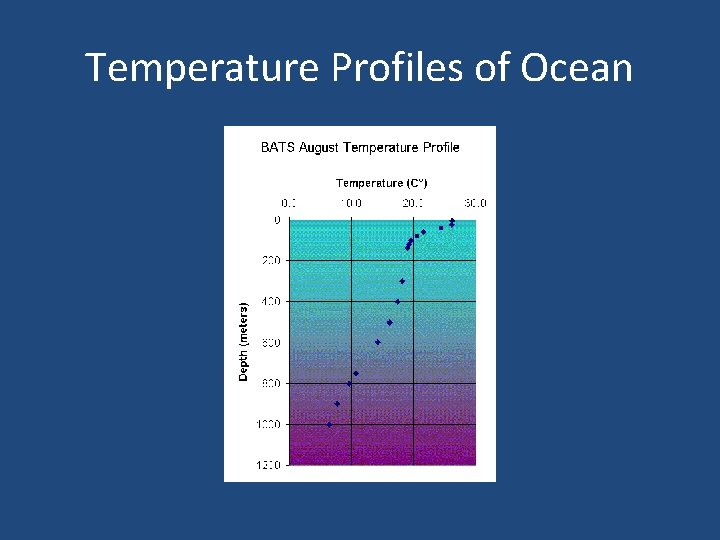 Temperature Profiles of Ocean 