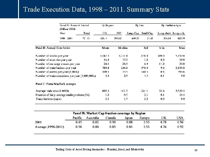Trade Execution Data, 1998 – 2011. Summary Stats Trading Costs of Asset Pricing Anomalies Trade Execution Data, 1998 – 2011. Summary Stats Trading Costs of Asset Pricing Anomalies