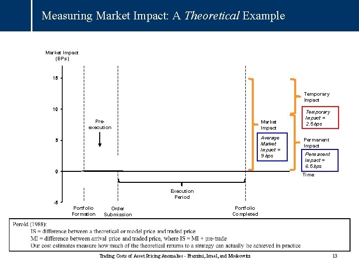 Measuring Market Impact: A Theoretical Example Market Impact (BPs) Temporary Impact Execution Prices Preexecution Measuring Market Impact: A Theoretical Example Market Impact (BPs) Temporary Impact Execution Prices Preexecution
