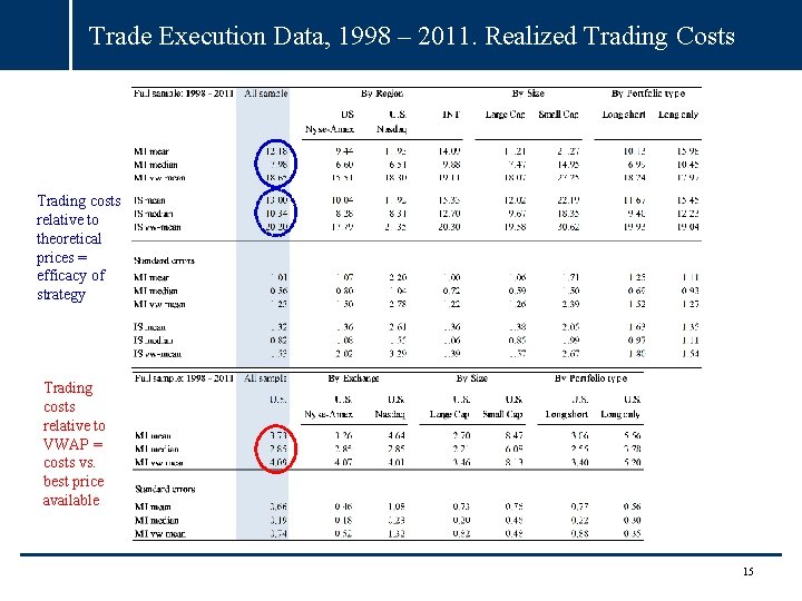 Trade Execution Data, 1998 – 2011. Realized Trading Costs Trading costs relative to theoretical Trade Execution Data, 1998 – 2011. Realized Trading Costs Trading costs relative to theoretical