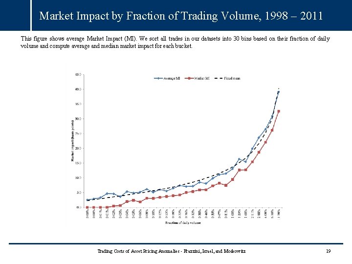 Market Impact by Fraction of Trading Volume, 1998 – 2011 This figure shows average Market Impact by Fraction of Trading Volume, 1998 – 2011 This figure shows average
