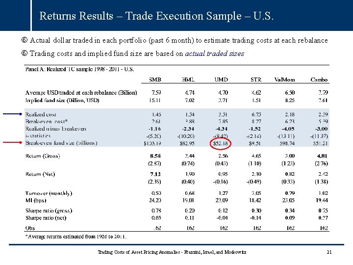 Returns Results – Trade Execution Sample – U. S. Actual dollar traded in each Returns Results – Trade Execution Sample – U. S. Actual dollar traded in each