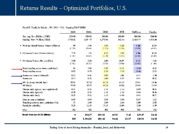 Returns Results – Optimized Portfolios, U. S. * * * Break-even size (USD billion) Returns Results – Optimized Portfolios, U. S. * * * Break-even size (USD billion)