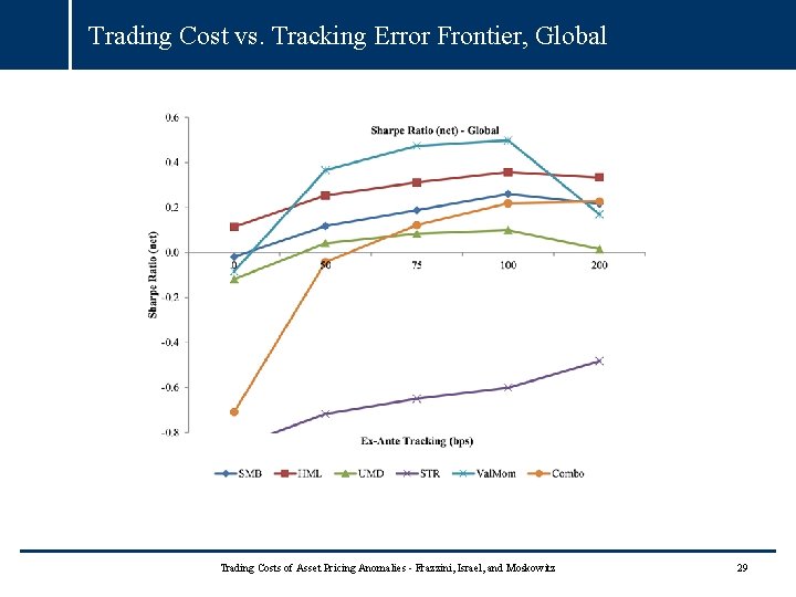 Trading Cost vs. Tracking Error Frontier, Global Trading Costs of Asset Pricing Anomalies - Trading Cost vs. Tracking Error Frontier, Global Trading Costs of Asset Pricing Anomalies -