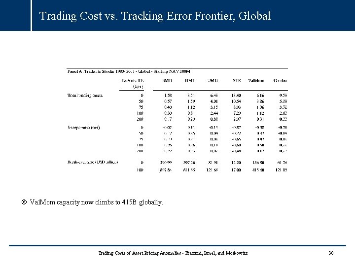 Trading Cost vs. Tracking Error Frontier, Global Val. Mom capacity now climbs to 415 Trading Cost vs. Tracking Error Frontier, Global Val. Mom capacity now climbs to 415