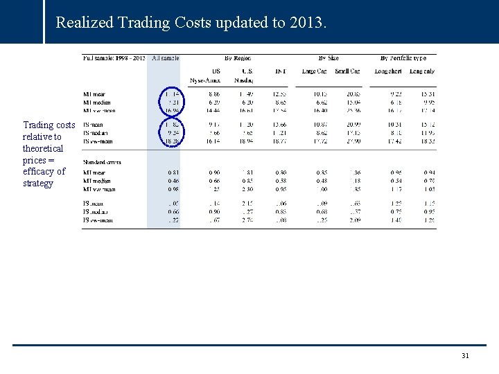 Realized Trading Costs updated to 2013. Trading costs relative to theoretical prices = efficacy Realized Trading Costs updated to 2013. Trading costs relative to theoretical prices = efficacy