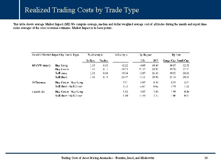 Realized Trading Costs by Trade Type This table shows average Market Impact (MI). We Realized Trading Costs by Trade Type This table shows average Market Impact (MI). We