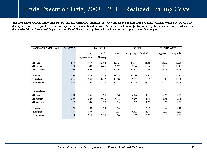 Trade Execution Data, 2003 – 2011. Realized Trading Costs This table shows average Market Trade Execution Data, 2003 – 2011. Realized Trading Costs This table shows average Market
