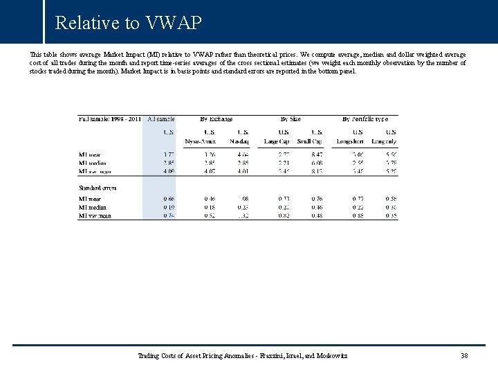 Relative to VWAP This table shows average Market Impact (MI) relative to VWAP rather Relative to VWAP This table shows average Market Impact (MI) relative to VWAP rather