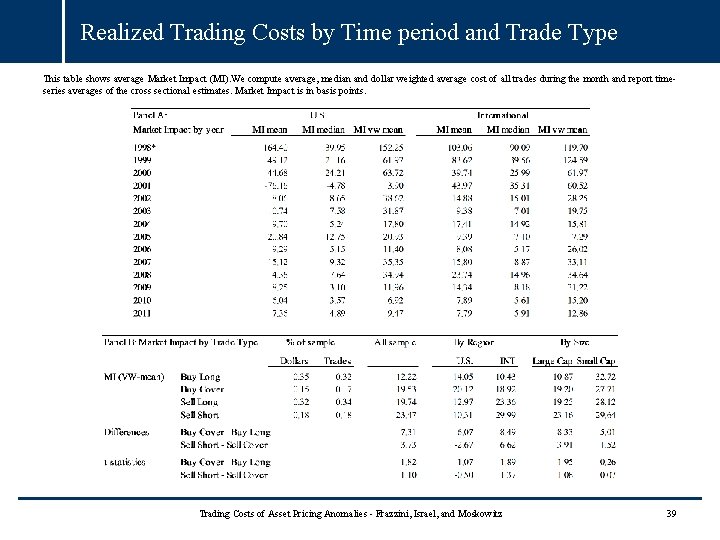 Realized Trading Costs by Time period and Trade Type This table shows average Market Realized Trading Costs by Time period and Trade Type This table shows average Market