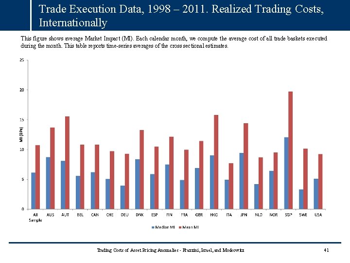 Trade Execution Data, 1998 – 2011. Realized Trading Costs, Internationally This figure shows average Trade Execution Data, 1998 – 2011. Realized Trading Costs, Internationally This figure shows average