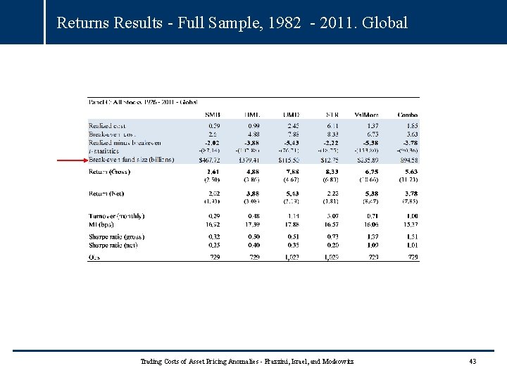 Returns Results - Full Sample, 1982 - 2011. Global Trading Costs of Asset Pricing Returns Results - Full Sample, 1982 - 2011. Global Trading Costs of Asset Pricing