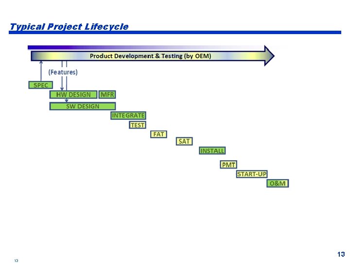 Typical Project Lifecycle 13 13 