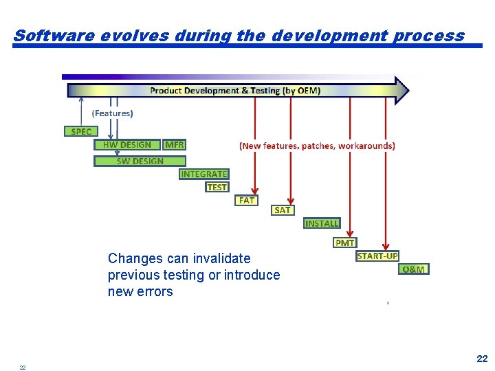 Software evolves during the development process Changes can invalidate previous testing or introduce new