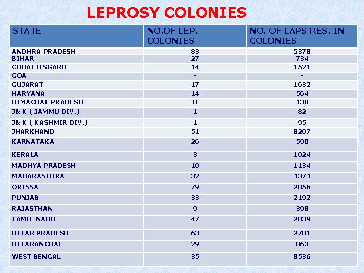 LEPROSY COLONIES STATE NO. OF LEP. COLONIES NO. OF LAPS RES. IN COLONIES ANDHRA