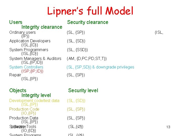 Lipner’s full Model Users Security clearance Integrity clearance Ordinary users {IP}) Application Developers (ISL,