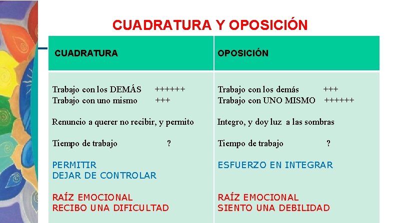 CUADRATURA Y OPOSICIÓN CUADRATURA Trabajo con los DEMÁS Trabajo con uno mismo OPOSICIÓN ++++++