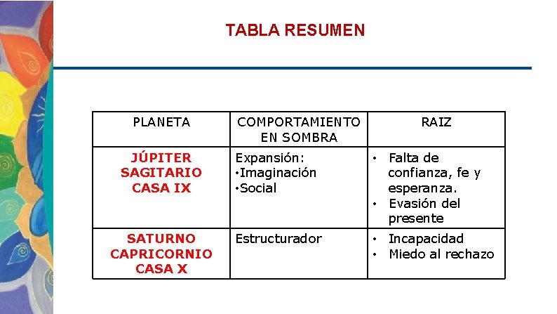 TABLA RESUMEN PLANETA COMPORTAMIENTO EN SOMBRA RAIZ JÚPITER SAGITARIO CASA IX Expansión: • Imaginación