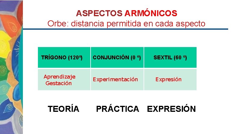 ASPECTOS ARMÓNICOS Orbe: distancia permitida en cada aspecto TRÍGONO (120º) Aprendizaje Gestación TEORÍA CONJUNCIÓN