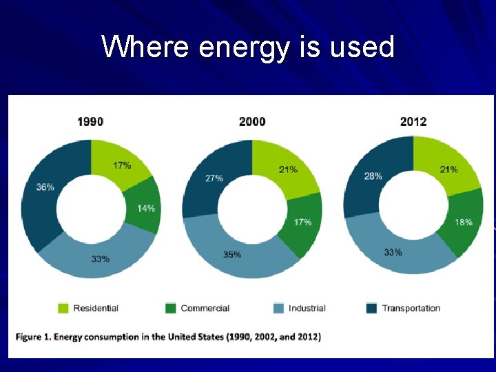 Where energy is used Where energy is used