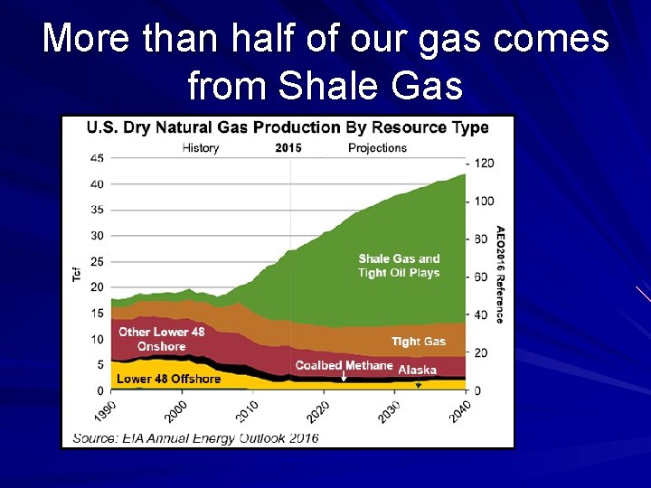 More than half of our gas comes from Shale Gas More than half of our gas comes from Shale Gas