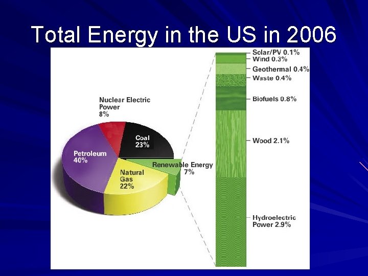 Total Energy in the US in 2006 Total Energy in the US in 2006