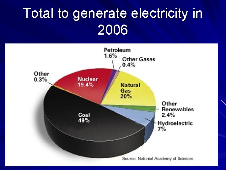 Total to generate electricity in 2006 