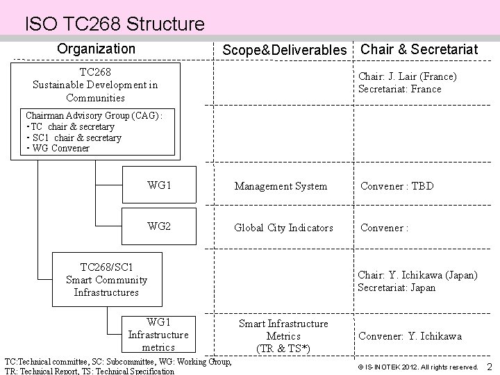 ISO TC 268 Structure Organization Scope&Deliverables Chair & Secretariat TC 268 Sustainable Development in
