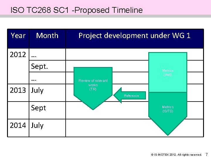 ISO TC 268 SC 1 -Proposed Timeline Year Month 2012 … Sept. … 2013