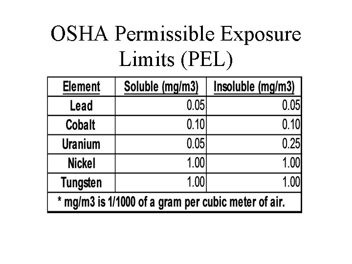 OSHA Permissible Exposure Limits (PEL) 