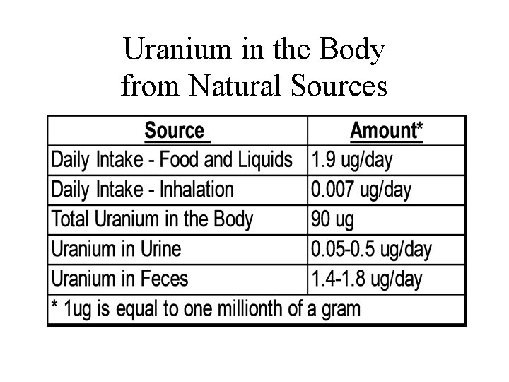 Uranium in the Body from Natural Sources 