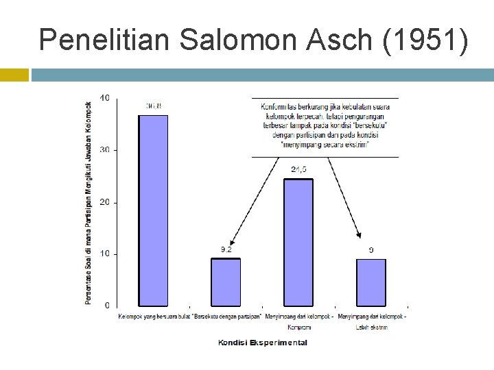 Penelitian Salomon Asch (1951) 