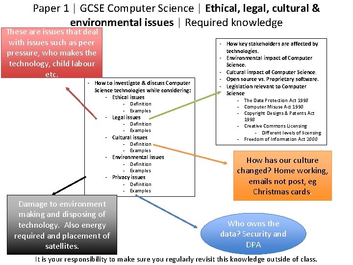 Paper 1 | GCSE Computer Science | Ethical, legal, cultural & environmental issues |