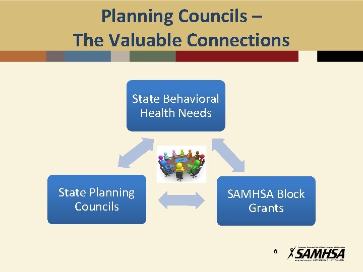 Planning Councils – The Valuable Connections State Behavioral Health Needs State Planning Councils SAMHSA