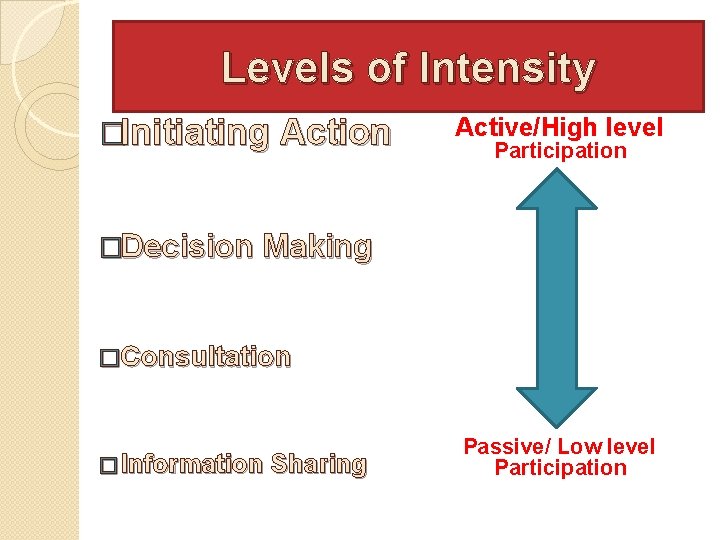 Levels of Intensity �Initiating Action Active/High level Participation �Decision Making �Consultation � Information Sharing