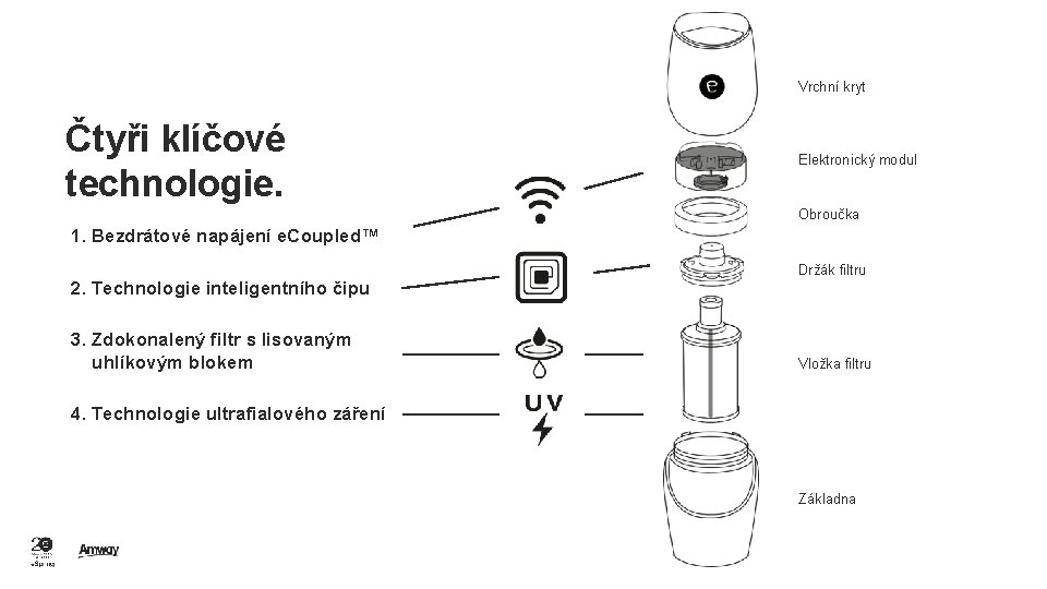 Vrchní kryt Čtyři klíčové technologie. Elektronický modul Obroučka 1. Bezdrátové napájení e. Coupled™ Držák