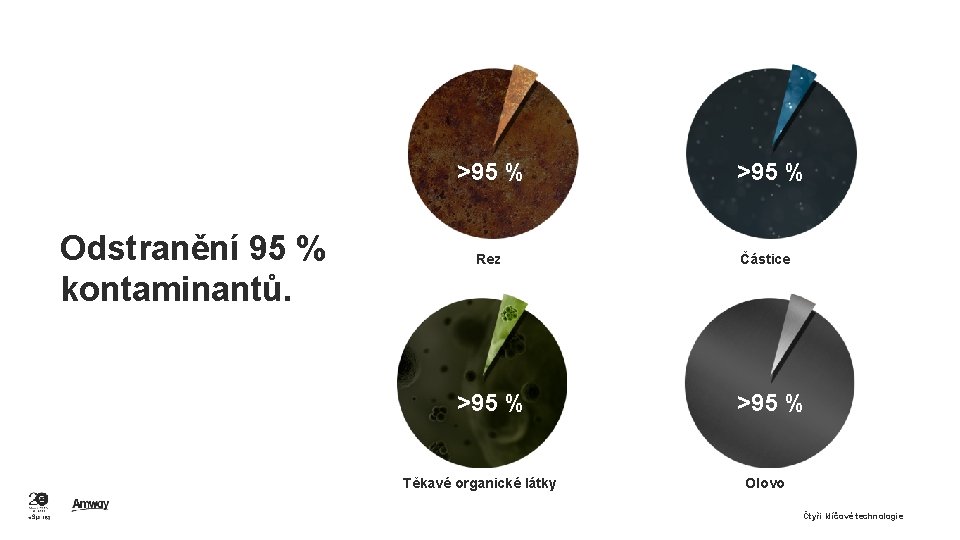 >95 % Odstranění 95 % kontaminantů. Rez >95 % Těkavé organické látky >95 %