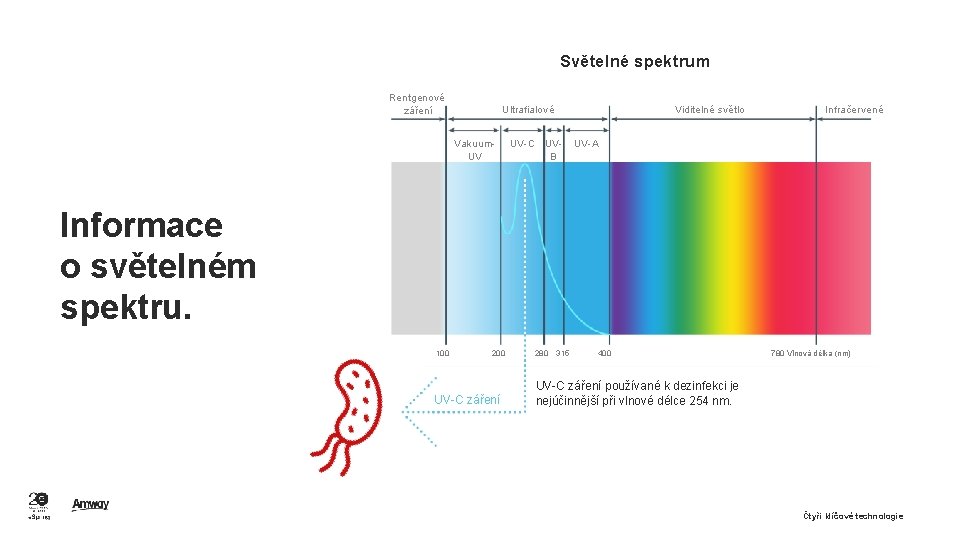 Světelné spektrum Rentgenové záření Ultrafialové Vakuum. UV Viditelné světlo UV-C UVB Infračervené UV-A Informace