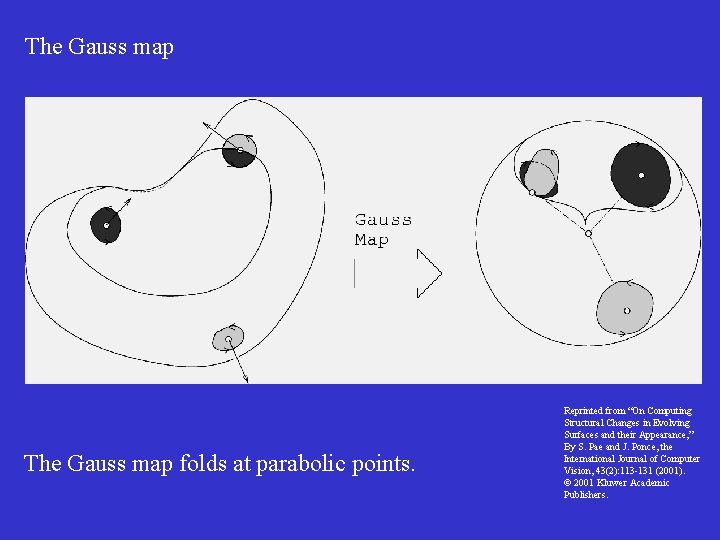 The Gauss map folds at parabolic points. Reprinted from “On Computing Structural Changes in