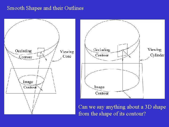 Smooth Shapes and their Outlines Can we say anything about a 3 D shape