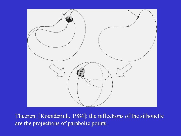 Theorem [Koenderink, 1984]: the inflections of the silhouette are the projections of parabolic points.
