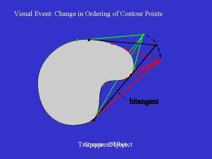 Visual Event: Change in Ordering of Contour Points Transparent Opaque Object 