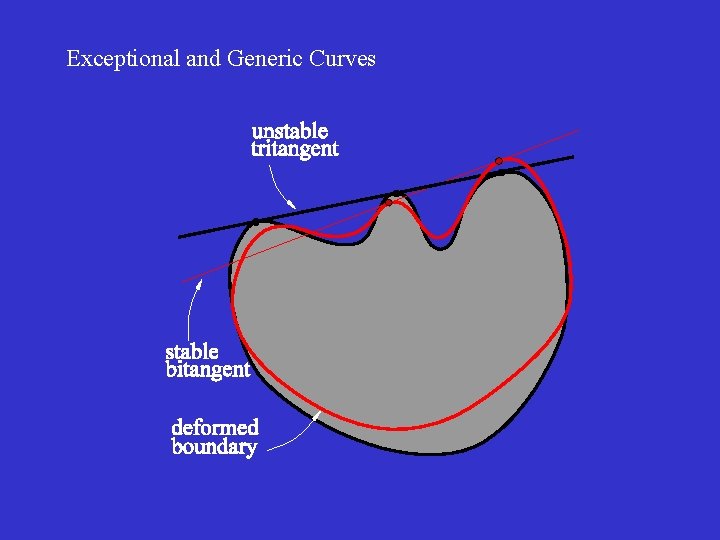 Exceptional and Generic Curves 